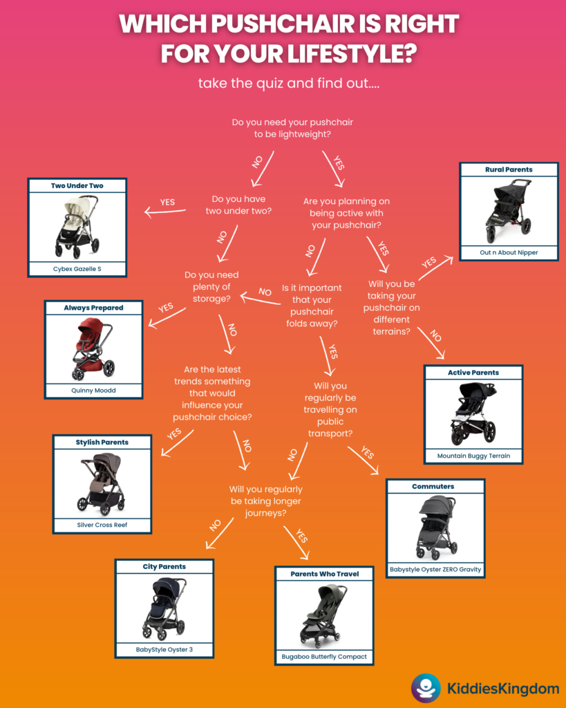 Which Pushchair Is Right For You Quiz